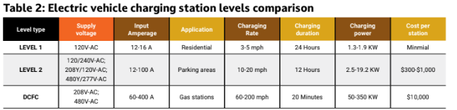 Table 2: Electric Vehicle Charging Station Levels Comparison Table. Courtesy: SmithGroup.