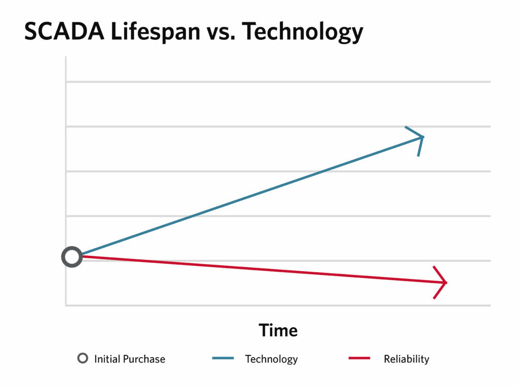 Figure 1: A line graph showing the need for upgraded systems as time goes on, reliability decreases and technological advancements increase. Courtesy: HDR