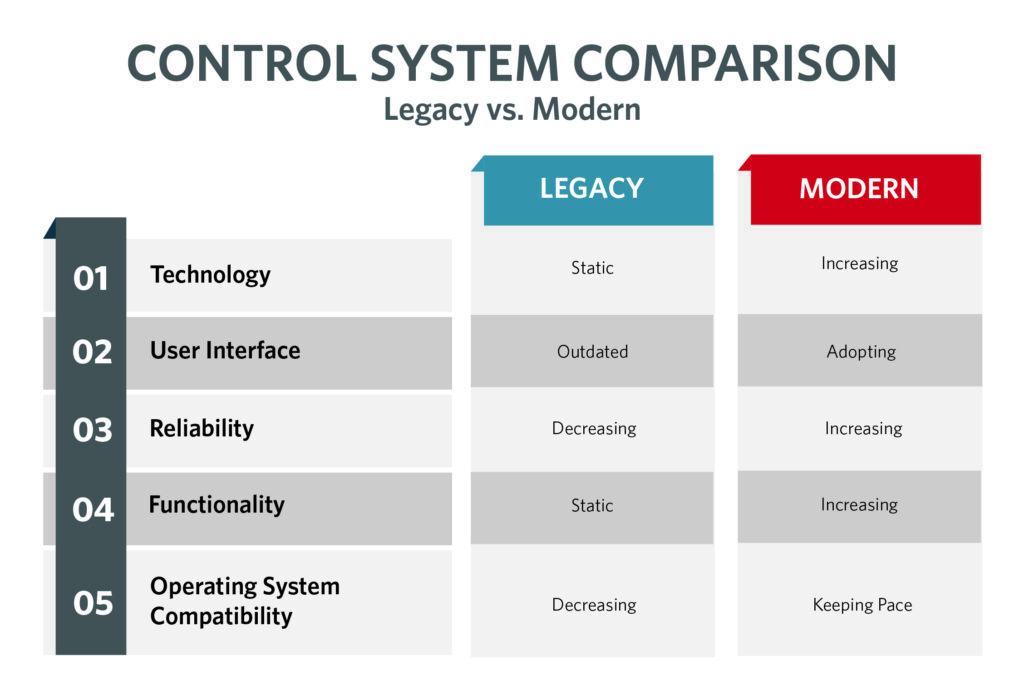 Figure 2: A table demonstrating the differences between legacy control systems and modern platforms. Courtesy: HDR