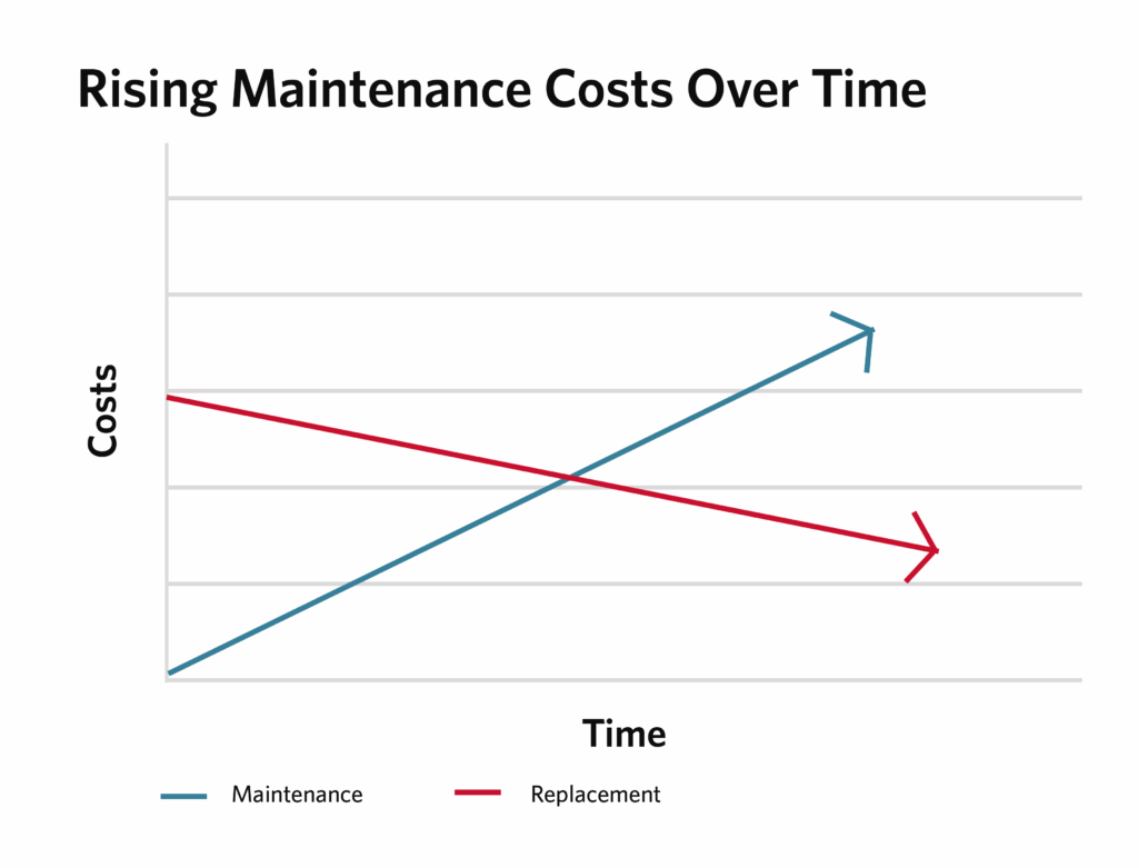 Figure 3: A line graph showing the rising cost of maintenance over time for any control system. Courtesy: HDR
