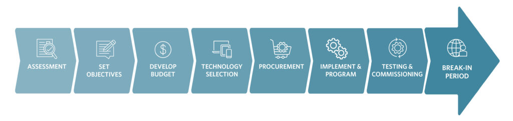 Figure 4: A flowchart showing the approach used for control system upgrades. Courtesy: HDR