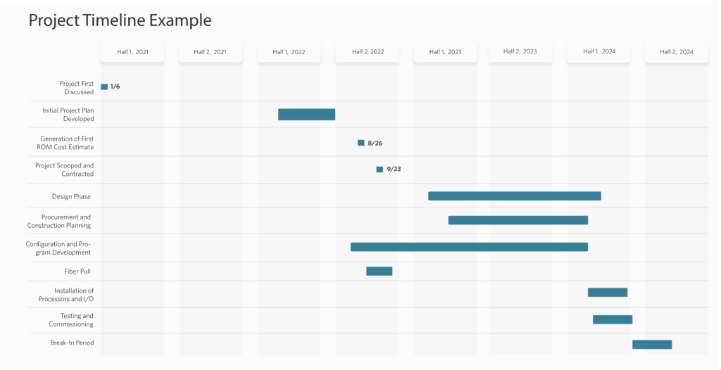 Figure 5: Sample project timeline demonstrating the length of time upgrading a system can take from identifying initial issues to completion of a full replacement. Courtesy: HDR