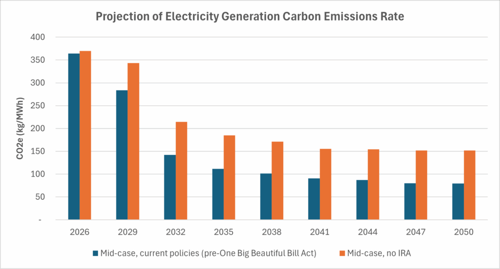 Figure 1: Projections for carbon emissions from electricity generation show rapid decarbonization over the next 10 years, regardless of recent fluctuations with renewable energy tax incentives. Courtesy: NREL, Standard Scenarios 2024