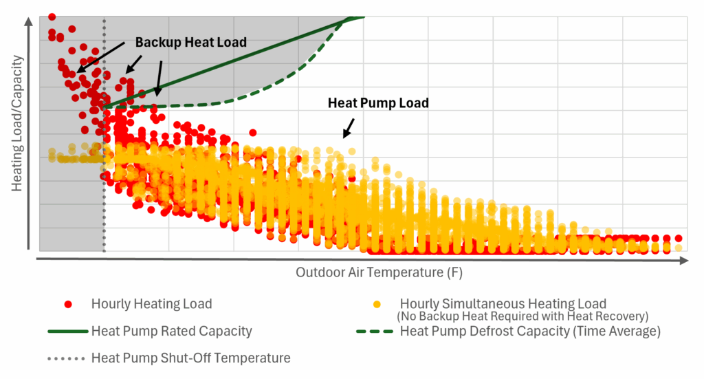 Figure 2: Example of hourly building heating loads showing the proportions of the availability of air-source heat pump capacity derated by ambient and defrost cycles and the necessary backup heating capacity. Courtesy: SmithGroup