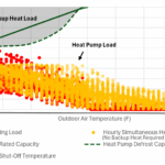 Figure 2: Example of hourly building heating loads showing the proportions of the availability of air-source heat pump capacity derated by ambient and defrost cycles and the necessary backup heating capacity. Courtesy: SmithGroup