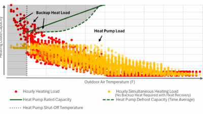 Figure 2: Example of hourly building heating loads showing the proportions of the availability of air-source heat pump capacity derated by ambient and defrost cycles and the necessary backup heating capacity. Courtesy: SmithGroup