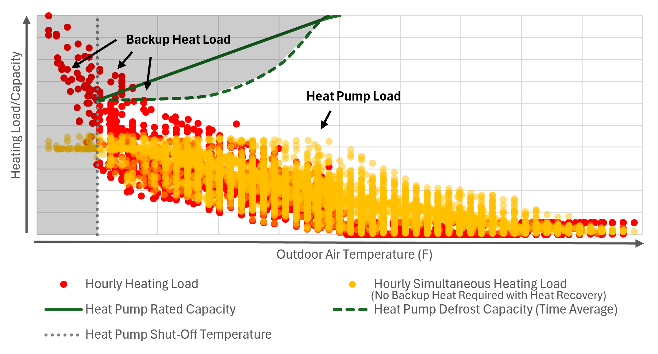 Figure 2: Example of hourly building heating loads showing the proportions of the availability of air-source heat pump capacity derated by ambient and defrost cycles and the necessary backup heating capacity. Courtesy: SmithGroup