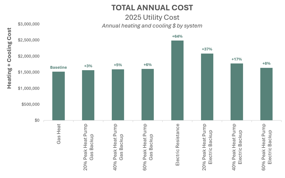 Figure 4: Annual energy cost by heating plant configuration. Courtesy: SmithGroup