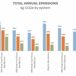 Figure 5: Annual emissions versus heating plant configuration. Courtesy: SmithGroup