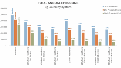 Figure 5: Annual emissions versus heating plant configuration. Courtesy: SmithGroup