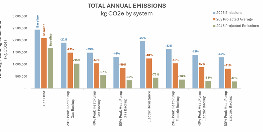 Figure 5: Annual emissions versus heating plant configuration. Courtesy: SmithGroup