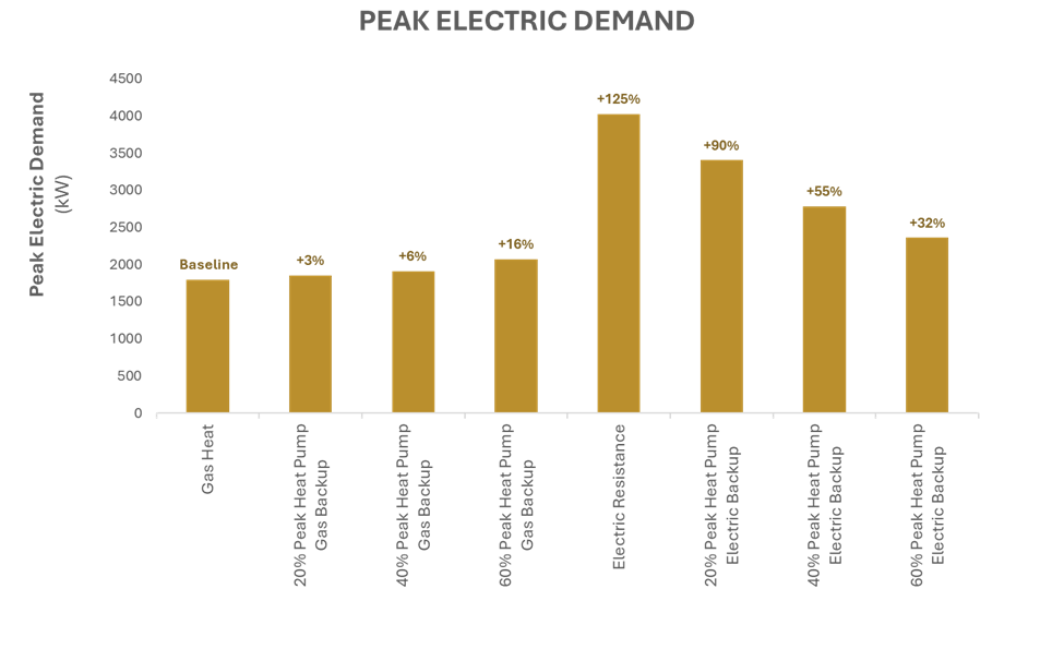 Figure 6: Peak HVAC electricity demand versus heating plant configuration. Courtesy: SmithGroup