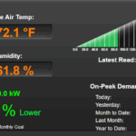 Figure 5: Building automation system graphic displaying current electrical demand compared to previous month. Courtesy: Affiliated Engineers Inc.