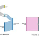 Figure 3: Generic source energy comparison of a boiler and heat pump system showing building heat extracted from 1,000 units of energy of natural gas. Courtesy: CDM Smith
