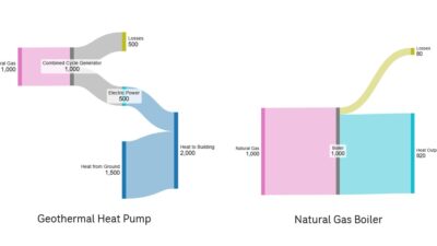 Figure 3: Generic source energy comparison of a boiler and heat pump system showing building heat extracted from 1,000 units of energy of natural gas. Courtesy: CDM Smith