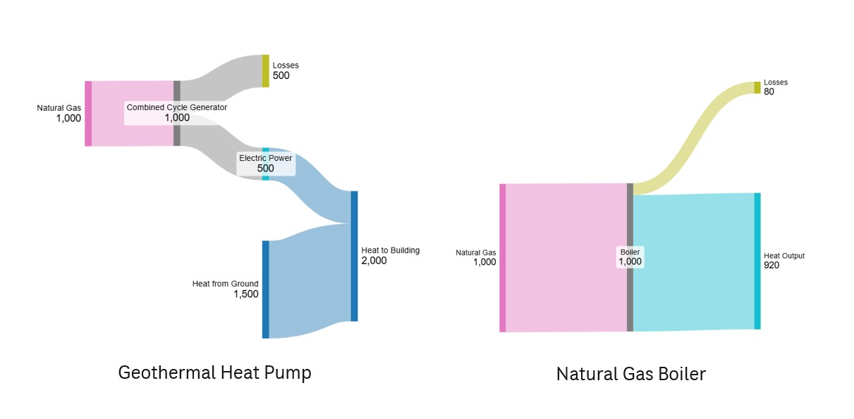 Figure 3: Generic source energy comparison of a boiler and heat pump system showing building heat extracted from 1,000 units of energy of natural gas. Courtesy: CDM Smith