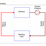 Figure 1: A line diagram demonstrating the traditional setup of a hydronic heating system. Courtesy: Smith Seckman Reid