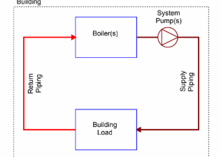 Figure 1: A line diagram demonstrating the traditional setup of a hydronic heating system. Courtesy: Smith Seckman Reid