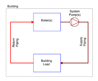 Figure 1: A line diagram demonstrating the traditional setup of a hydronic heating system. Courtesy: Smith Seckman Reid