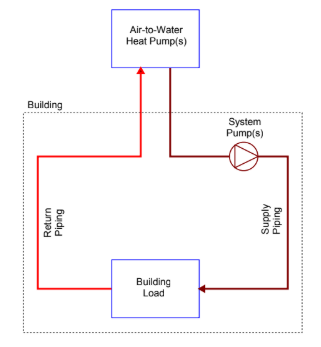 Figure 3: An air-to-water heat pump is an electrified component that uses the exterior air as a heat sink to reject or draw heat. Courtesy: Smith Seckman Reid