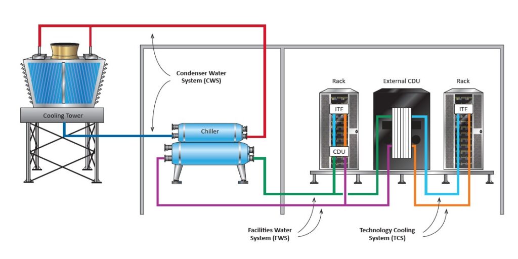 Figure 2: Schematic of data center water and cooling systems, showing flow between the facilities water system (FWS), condenser water system (CWS) and technology cooling system (TCS) with chilled water and coolant distribution unit integration. Courtesy: ChemTreat