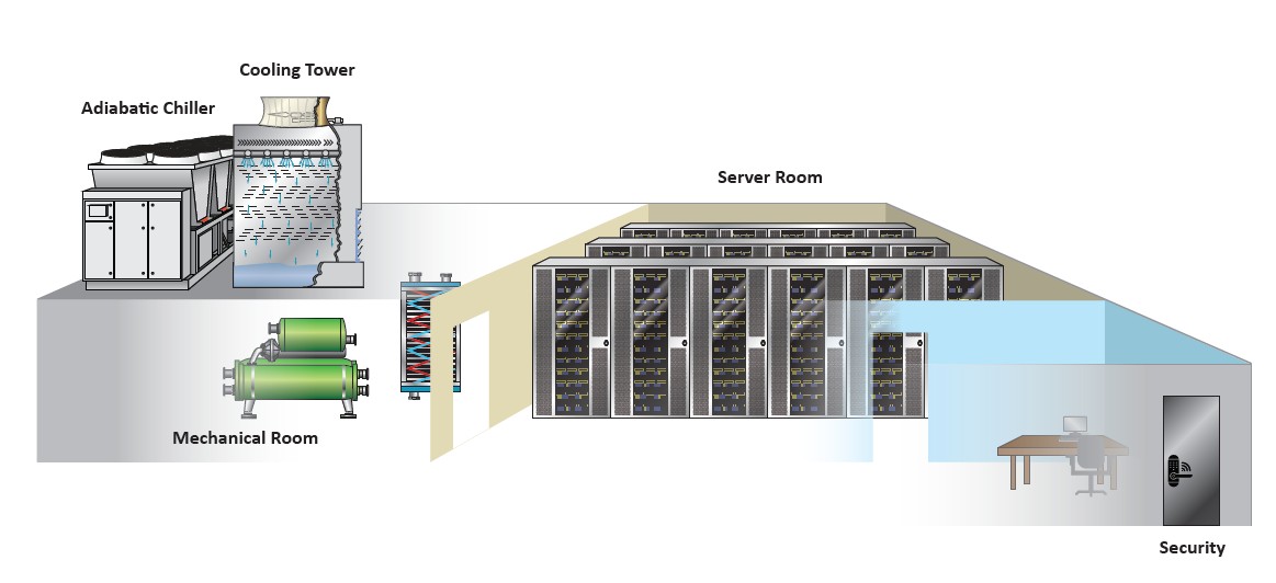 Figure 1: Isometric overview of a data center site illustrating key cooling infrastructure components, including adiabatic chillers, cooling towers, mechanical room and server layout. Courtesy: ChemTreat