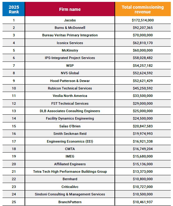 Figure 1: For the 2025 Commissioning Giants, 25 firms are responsible for $993.4 million in commissioning revenue. Courtesy: Consulting-Specifying Engineer