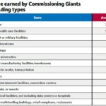 Figure 2: This shows the percentage of last year's commissioning revenue earned by the 2025 Commissioning Giants in the following building types. Data centers and hospitals/health care facilities were the top building types for commissioning revenue last year. Courtesy: Consulting-Specifying Engineer
