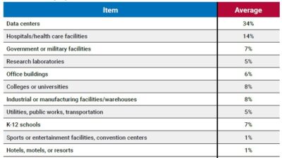 Figure 2: This shows the percentage of last year's commissioning revenue earned by the 2025 Commissioning Giants in the following building types. Data centers and hospitals/health care facilities were the top building types for commissioning revenue last year. Courtesy: Consulting-Specifying Engineer