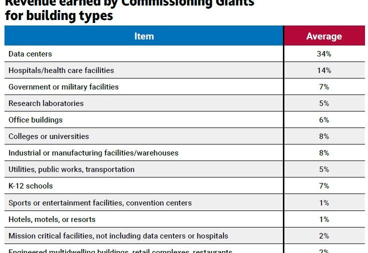 Figure 2: This shows the percentage of last year's commissioning revenue earned by the 2025 Commissioning Giants in the following building types. Data centers and hospitals/health care facilities were the top building types for commissioning revenue last year. Courtesy: Consulting-Specifying Engineer