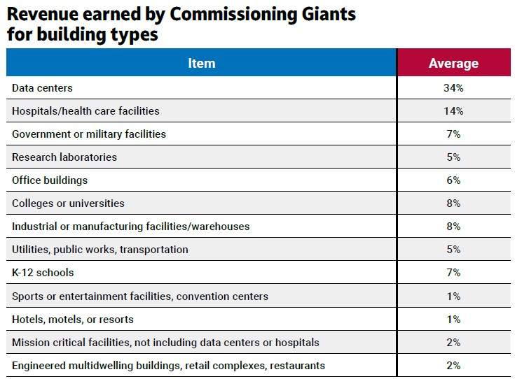 Figure 2: This shows the percentage of last year's commissioning revenue earned by the 2025 Commissioning Giants in the following building types. Data centers and hospitals/health care facilities were the top building types for commissioning revenue last year. Courtesy: Consulting-Specifying Engineer