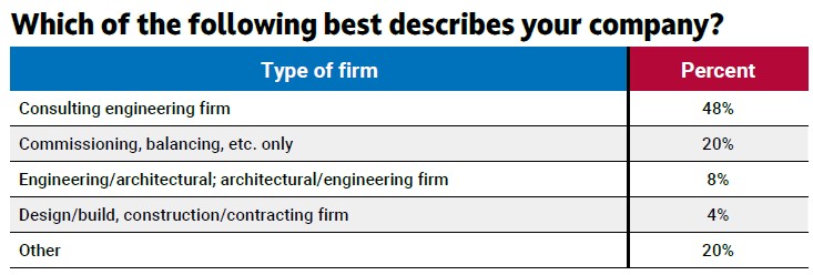 Figure 3: Nearly half of the 2025 Commissioning Giants firms are consulting engineering firms. Courtesy: Consulting-Specifying Engineer