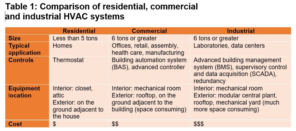 Table 1: This details the different applications, costs and considerations for residential, commercial and industrial HVAC systems. Courtesy: CDM Smith