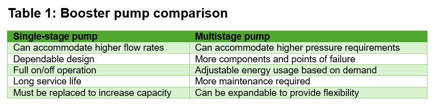 Table 1: A table comparing single stage and multistage booster pumps. Courtesy: WSP