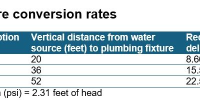 Table 2: An example of the pressure conversion rate between pounds per square inch (psi) and feet of head (feet). This conversion is used for pressure lift calculations in building water systems. The example shows various building levels and the associated pressure required to deliver water to each level. Courtesy: WSP