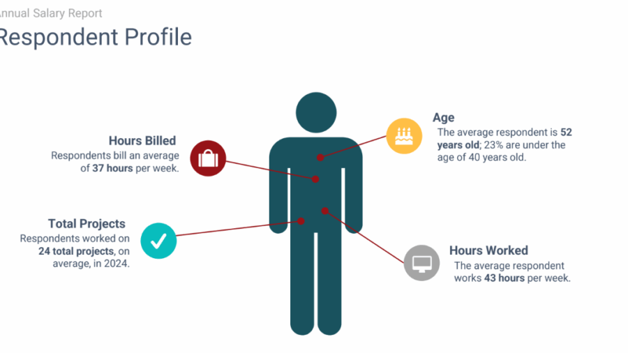 According to the Consulting-Specifying Engineer 2025 Salary Study, the average respondent works 43 hours per week. Courtesy: Consulting-Specifying Engineer