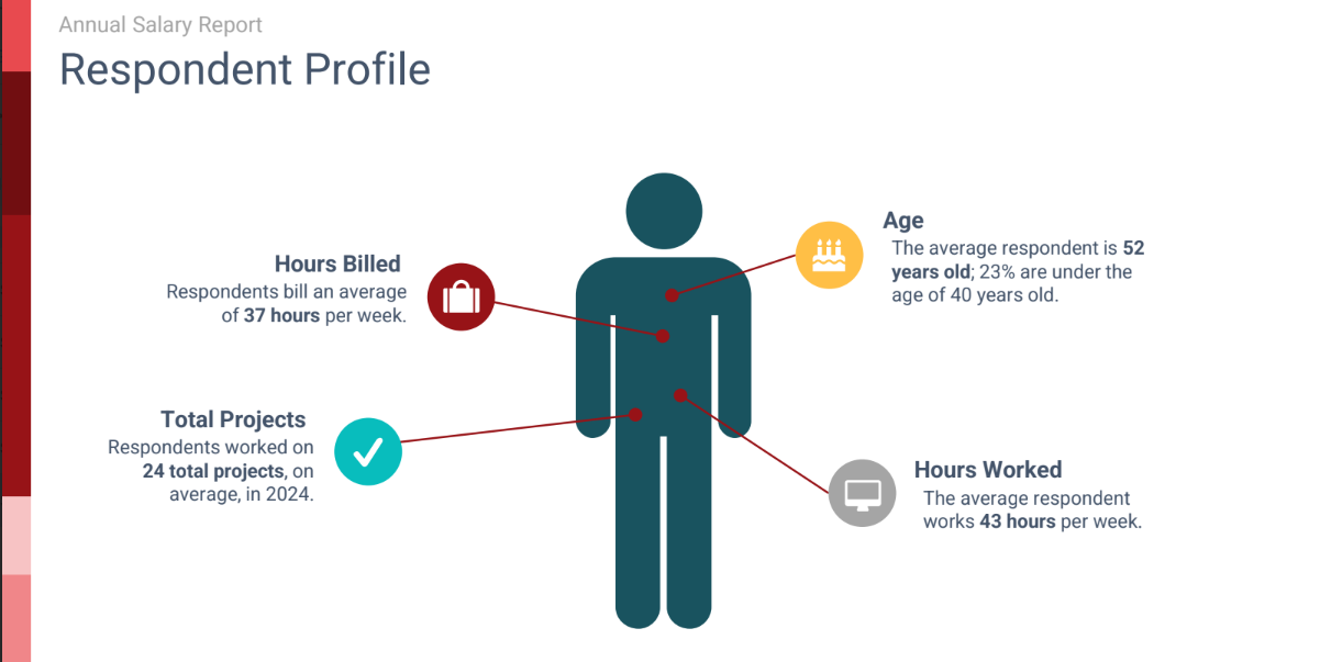According to the Consulting-Specifying Engineer 2025 Salary Study, the average respondent works 43 hours per week. Courtesy: Consulting-Specifying Engineer