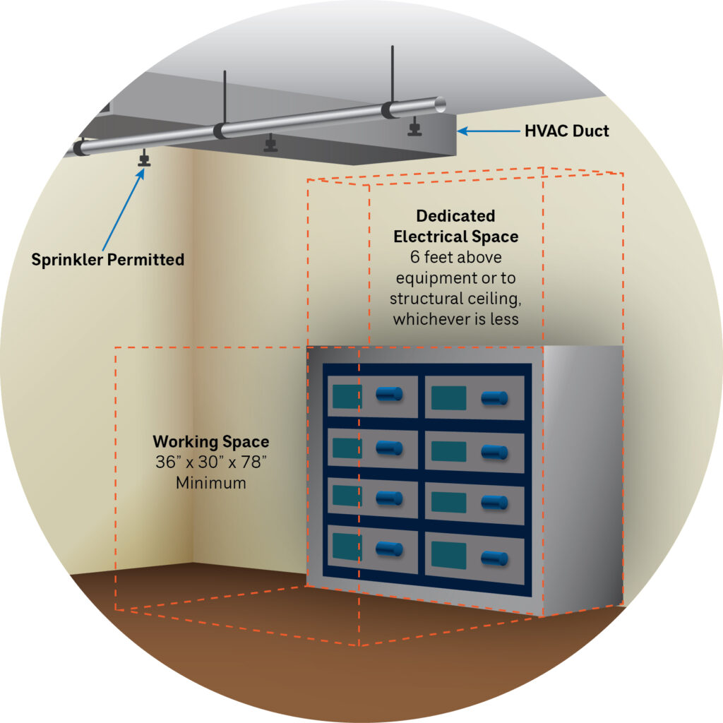 Figure 1: The working space depth is defined by the voltage-to-ground rating of the equipment and the three conditions pertaining to exposed live parts. The dedicated space pertains to the space above the electrical equipment that must be free and clear of nonelectrical equipment to a minimum height of 6 feet or to the ceiling. Courtesy: CDM Smith