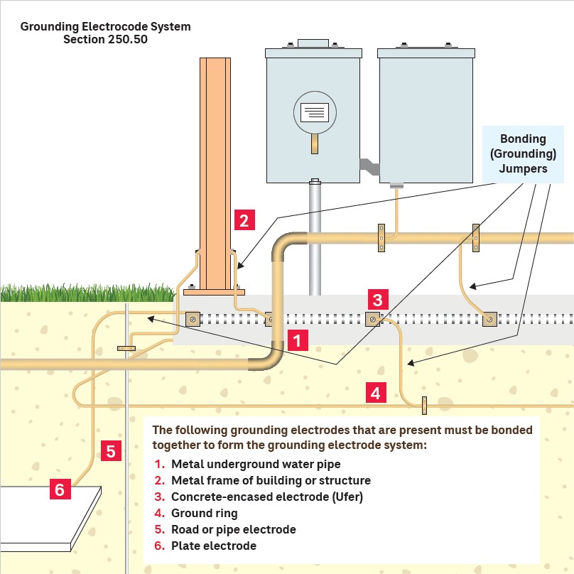 Figure 2: Grounding systems help ensure the electrical system is safe and reliable by providing a path to ground for electrical energy. Proper bonding and grounding allow a low-impedance path to ground, which can stabilize voltage levels and help alleviate electric shock and fire hazards. Courtesy: CDM Smith