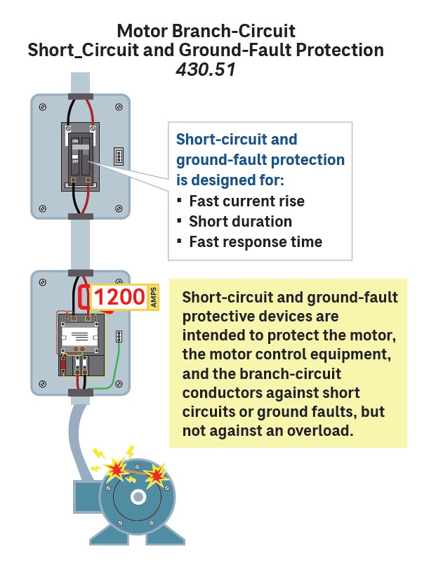 Figure 3: Motor protective devices are to be sized to carry the starting current and to prevent damage to the conductors, controls and motor during a short-circuit or ground-fault event. Coordination with other parts of the NEC is necessary for a properly designed safe and reliable electrical system. Courtesy: CDM Smith