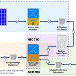 Figure 4: NEC Chapters 6 and 7 can be used together to properly design microgrids using renewable energy sources. Article 690 details the requirements of photovoltaic electrical energy systems, including arrays, inverters and controllers. Article 705 defines the connections to a primary source of electricity such as the utility grid. Articles 706 and 710 include guidelines for energy storage systems and their installation and operation as stand-alone systems. Courtesy: CDM Smith