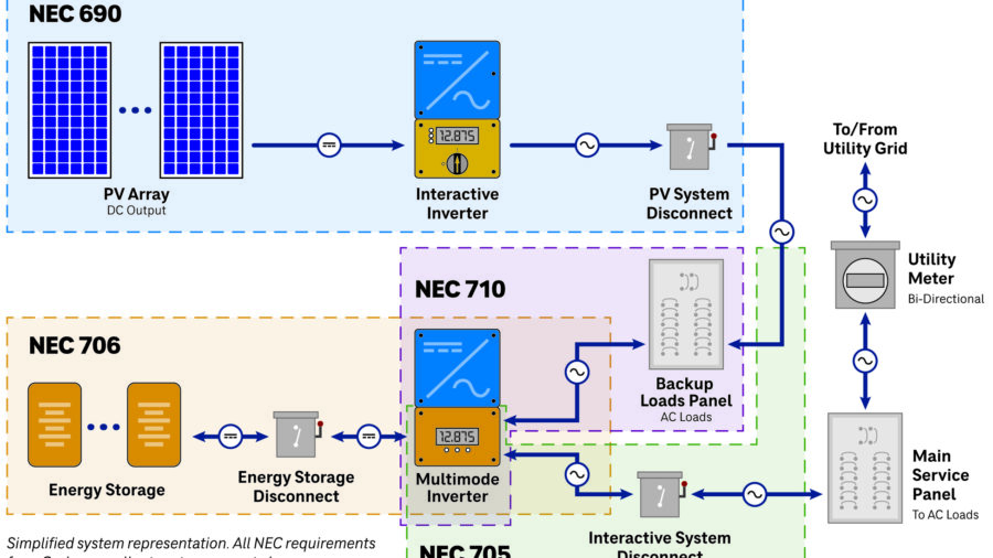 Figure 4: NEC Chapters 6 and 7 can be used together to properly design microgrids using renewable energy sources. Article 690 details the requirements of photovoltaic electrical energy systems, including arrays, inverters and controllers. Article 705 defines the connections to a primary source of electricity such as the utility grid. Articles 706 and 710 include guidelines for energy storage systems and their installation and operation as stand-alone systems. Courtesy: CDM Smith