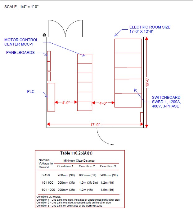 Figure 5: Electric room sizes using editions of the NEC before 2023 are smaller in design as only the clearances listed in Table 110.26(A)(1) need to be met. Courtesy: CDM Smith