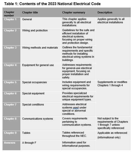 Table 1: Contents of the 2023 National Electrical Code are summarized. Courtesy: CDM Smith