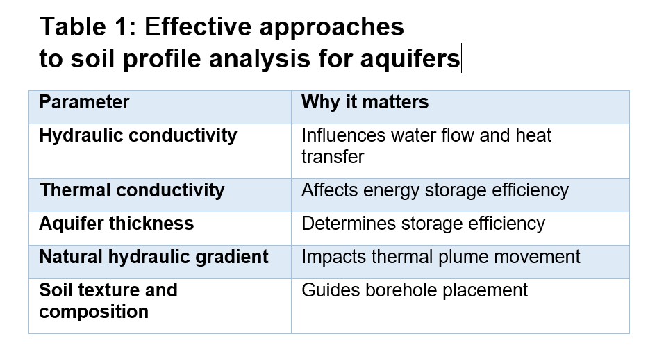 Table 1: This table demonstrates best practices for a soil profile analysis for an aquifer thermal energy storage system. Courtesy: SmithGroup