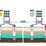 Figure 2: The differences in an underground aquifer in the summer and winter. Courtesy: SmithGroup