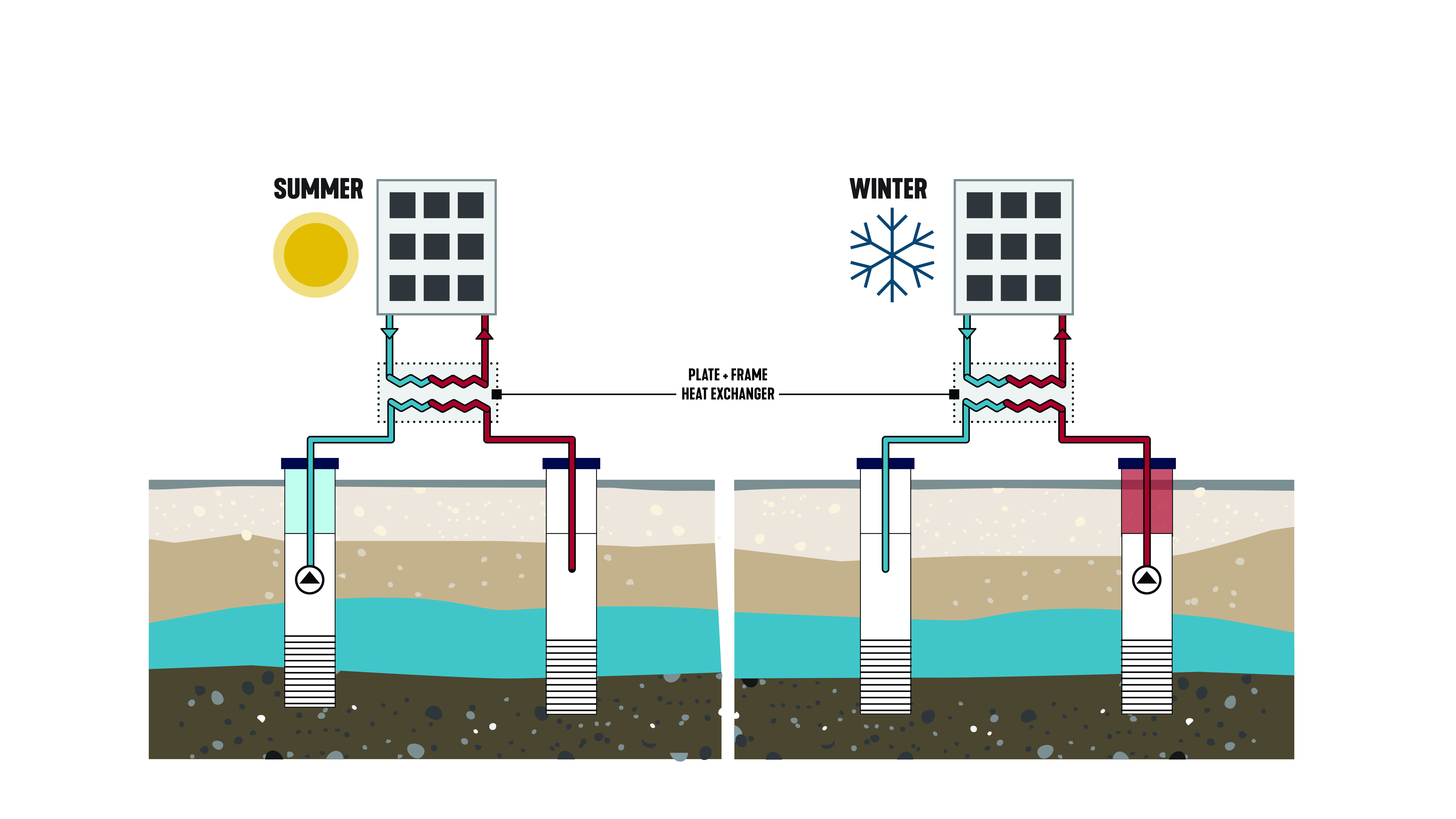 Figure 2: The differences in an underground aquifer in the summer and winter. Courtesy: SmithGroup