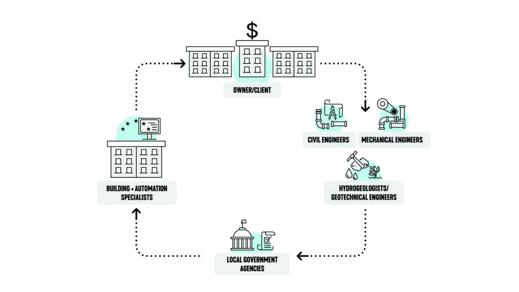 Figure 3: Key players involved with installing an aquifer thermal energy storage system. Courtesy: SmithGroup