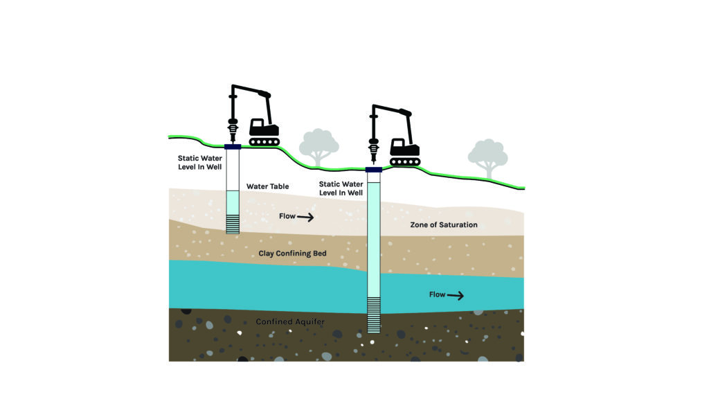 Figure 4: The difference between two major types of aquifers: unconfined and confined. Courtesy: SmithGroup