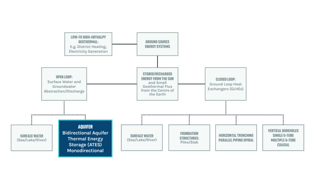 Figure 1: The organization of ground energy systems. Courtesy: SmithGroup